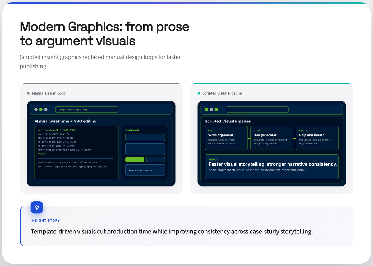 Modern Graphics insight story showing manual design loop replaced by scripted visual pipeline.