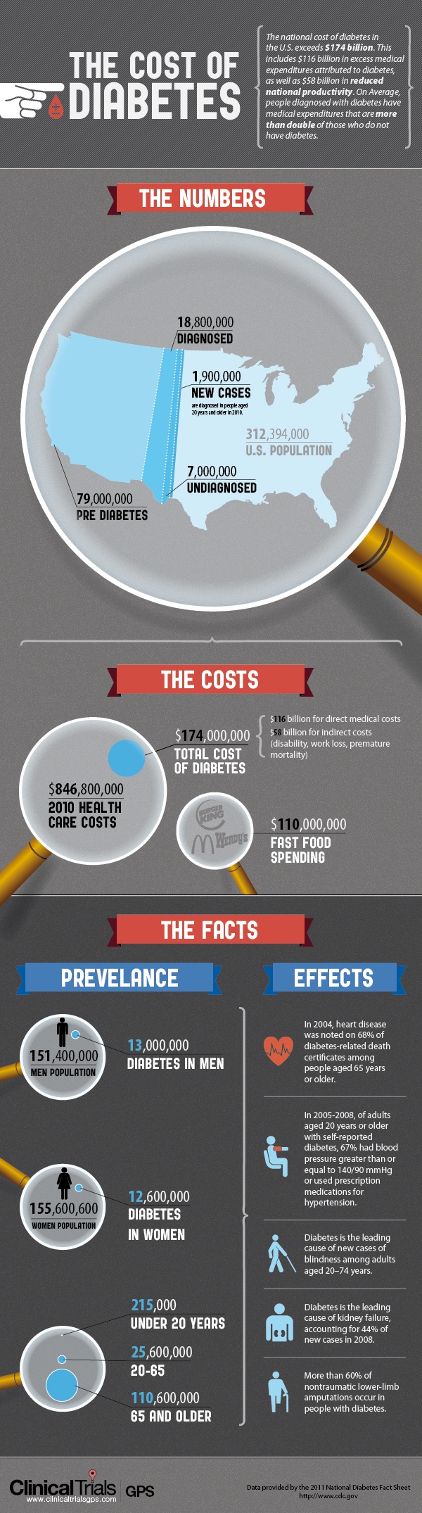 Take a look - the cost of Diabetes is pretty astounding