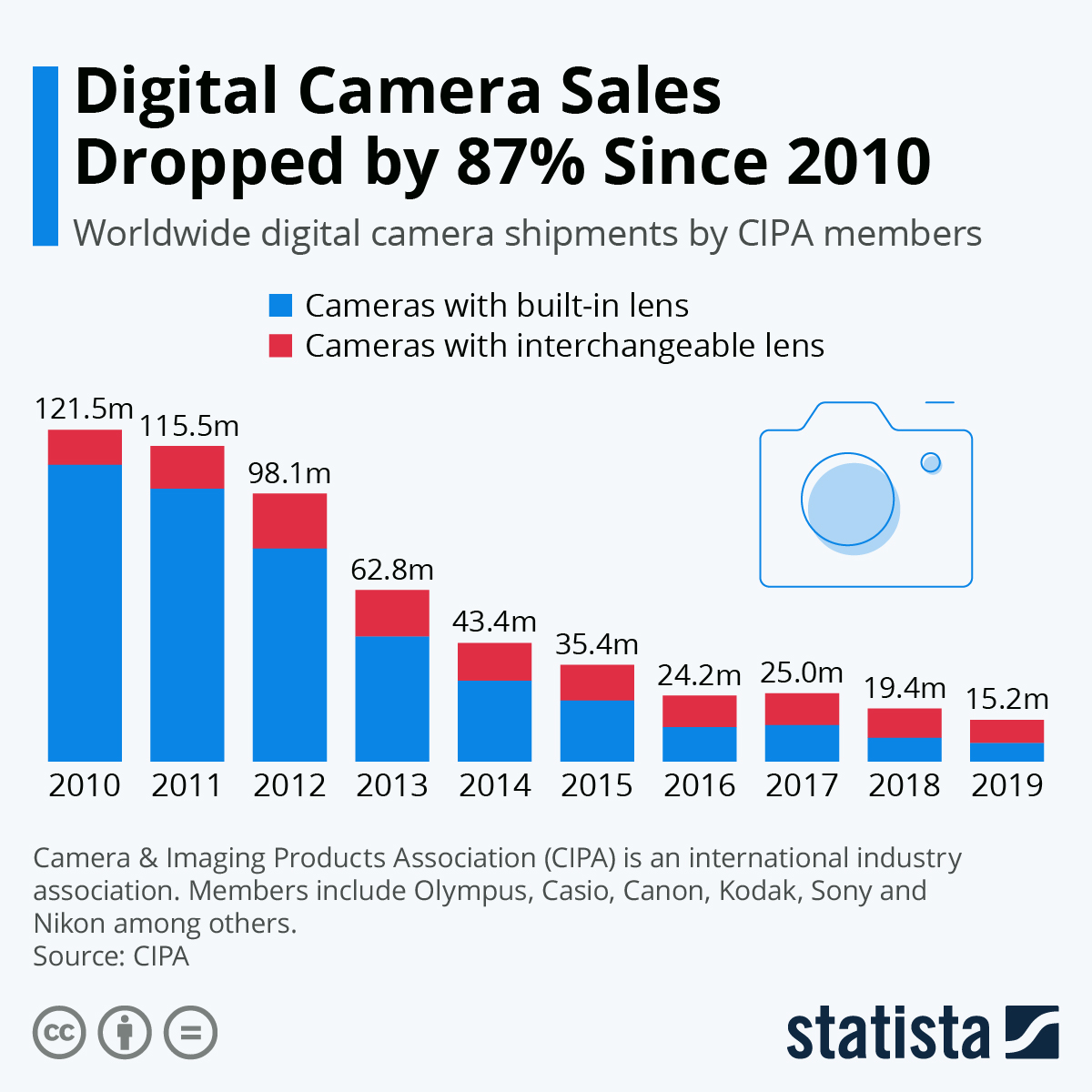Chart: Digital Camera Sales Dropped 87% Since 2010 | Statista