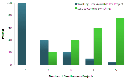 Working time vs. multitasking